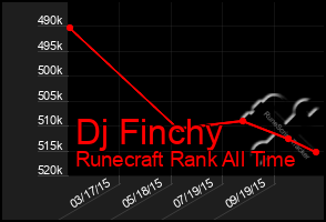 Total Graph of Dj Finchy