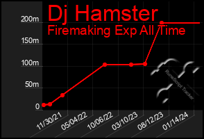 Total Graph of Dj Hamster