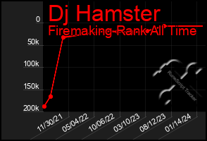 Total Graph of Dj Hamster