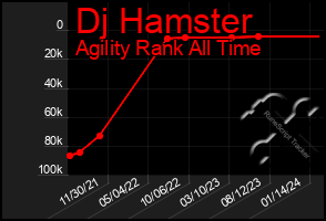 Total Graph of Dj Hamster