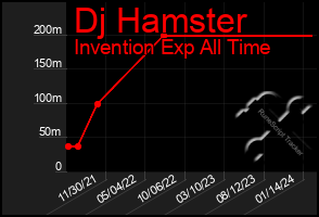 Total Graph of Dj Hamster