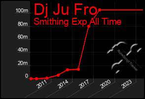 Total Graph of Dj Ju Fro