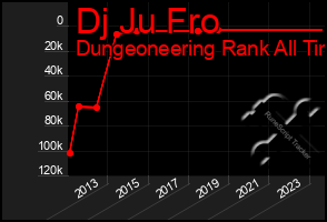 Total Graph of Dj Ju Fro