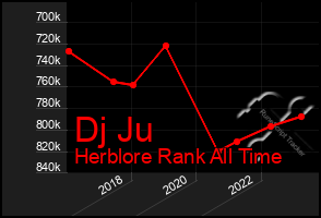 Total Graph of Dj Ju