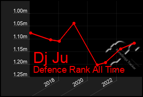 Total Graph of Dj Ju