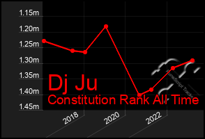 Total Graph of Dj Ju