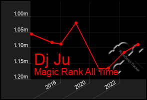 Total Graph of Dj Ju