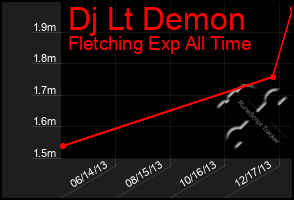 Total Graph of Dj Lt Demon