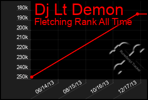 Total Graph of Dj Lt Demon