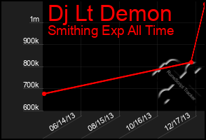 Total Graph of Dj Lt Demon