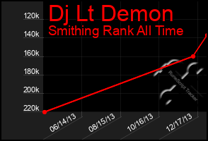 Total Graph of Dj Lt Demon