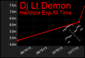 Total Graph of Dj Lt Demon