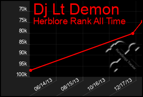 Total Graph of Dj Lt Demon