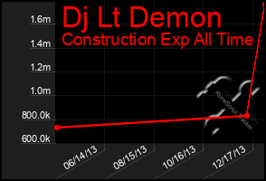 Total Graph of Dj Lt Demon