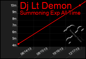 Total Graph of Dj Lt Demon