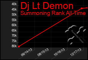 Total Graph of Dj Lt Demon