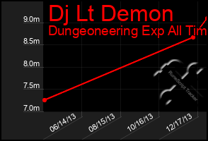 Total Graph of Dj Lt Demon