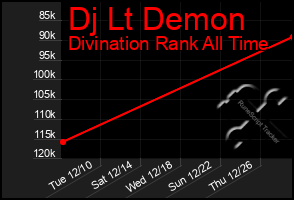 Total Graph of Dj Lt Demon