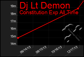 Total Graph of Dj Lt Demon