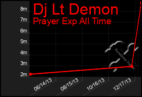 Total Graph of Dj Lt Demon