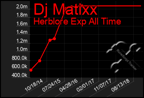 Total Graph of Dj Matixx