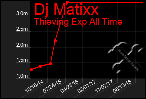 Total Graph of Dj Matixx