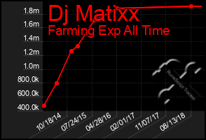 Total Graph of Dj Matixx