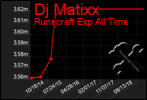 Total Graph of Dj Matixx