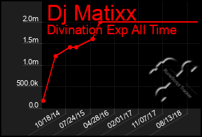 Total Graph of Dj Matixx