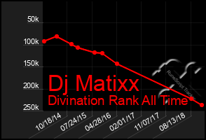 Total Graph of Dj Matixx