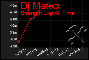 Total Graph of Dj Matixx