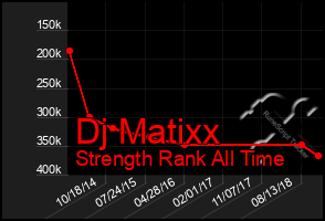 Total Graph of Dj Matixx