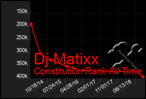 Total Graph of Dj Matixx