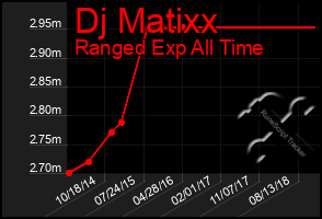 Total Graph of Dj Matixx