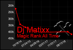 Total Graph of Dj Matixx