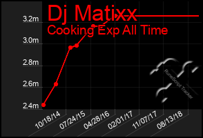 Total Graph of Dj Matixx