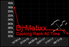 Total Graph of Dj Matixx