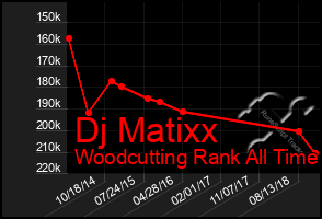 Total Graph of Dj Matixx