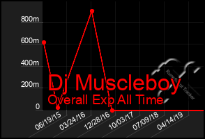 Total Graph of Dj Muscleboy