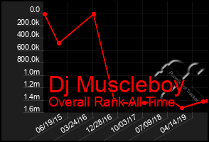 Total Graph of Dj Muscleboy