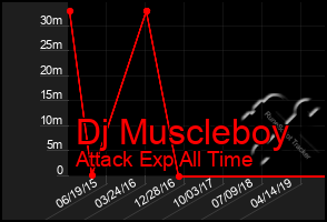 Total Graph of Dj Muscleboy