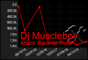 Total Graph of Dj Muscleboy