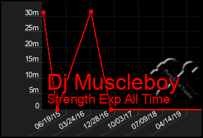 Total Graph of Dj Muscleboy