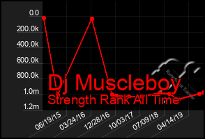 Total Graph of Dj Muscleboy