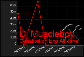 Total Graph of Dj Muscleboy