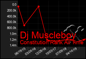 Total Graph of Dj Muscleboy