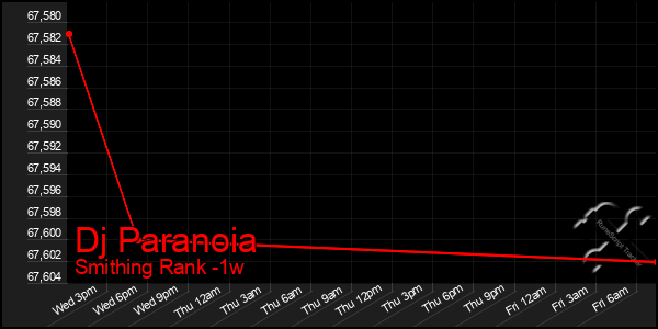Last 7 Days Graph of Dj Paranoia