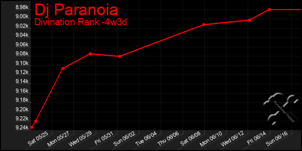 Last 31 Days Graph of Dj Paranoia