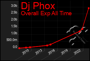 Total Graph of Dj Phox