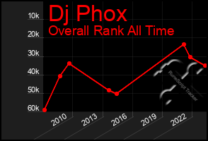 Total Graph of Dj Phox